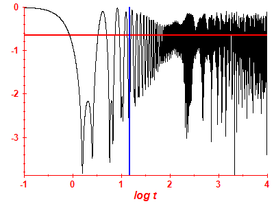 Survival probability log